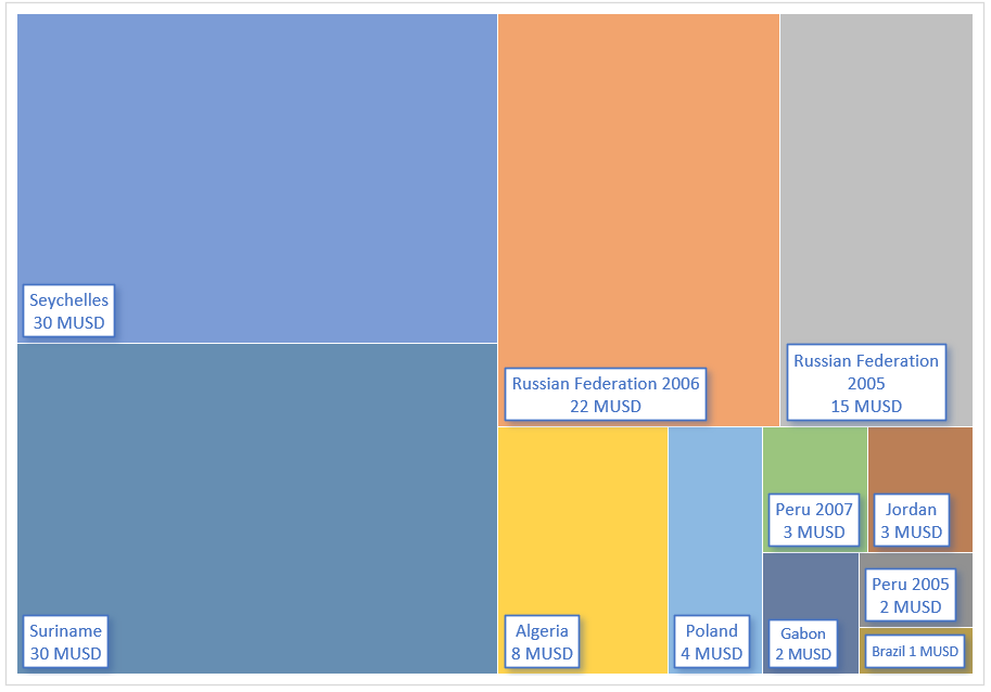 Diagram of early repayments
