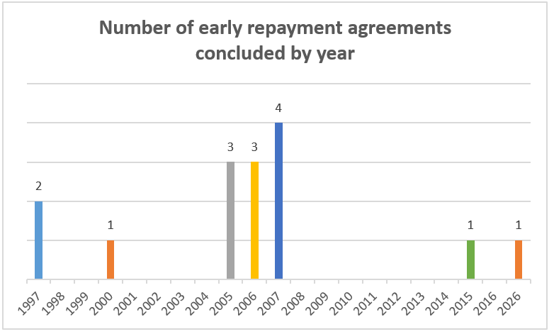 Chart of early repayment agreements concluded by year