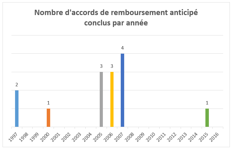 Accord de remboursements anticipés