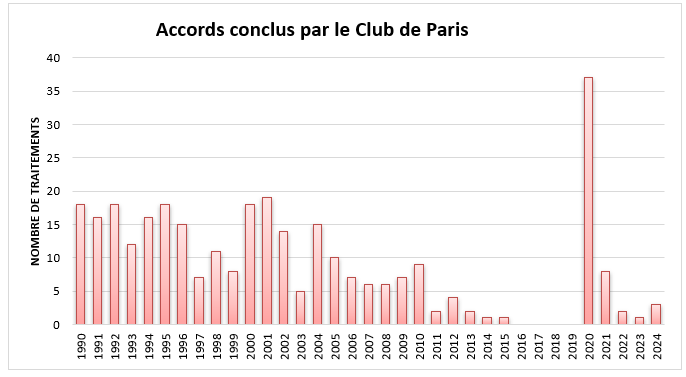 Accords conclus en Club de Paris 2024