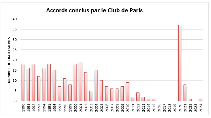 Accords conclus en Club de Paris 2024