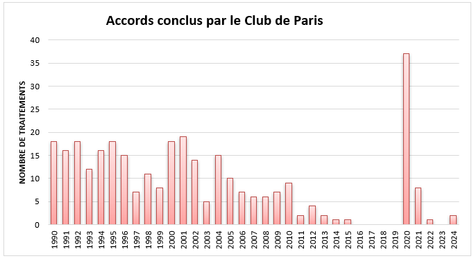 accords conclus en Club de Paris 2024