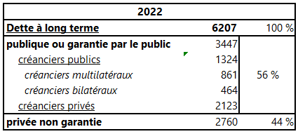 Dette à long terme et privée non garantie