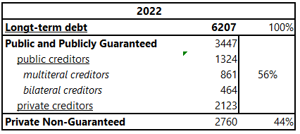 classification_long term_debt_private_non_guaranteed-2022