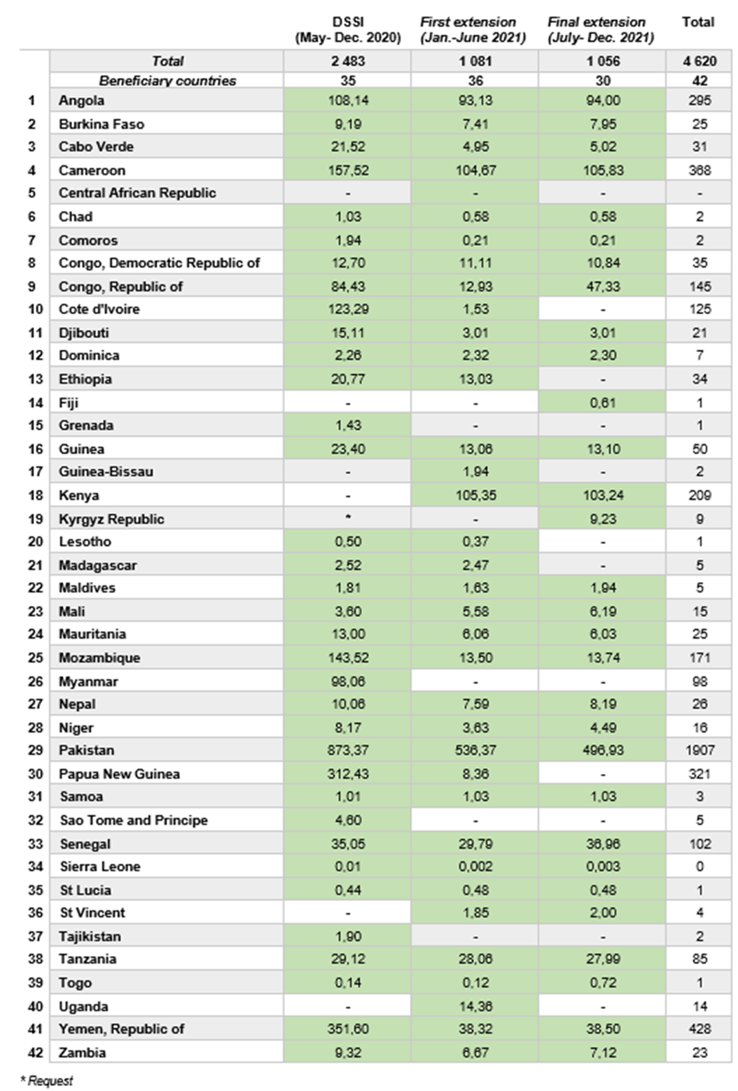 Total deferred amounts reported by the Paris Club for the 42 beneficiary countries 