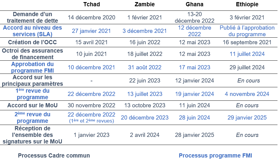 étapes du processus de restructuration