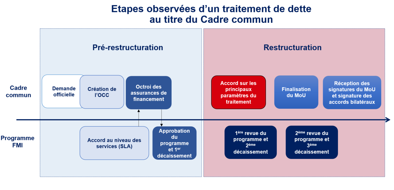 Etapes observées d'un traitement de dette au titre du Cadre commun