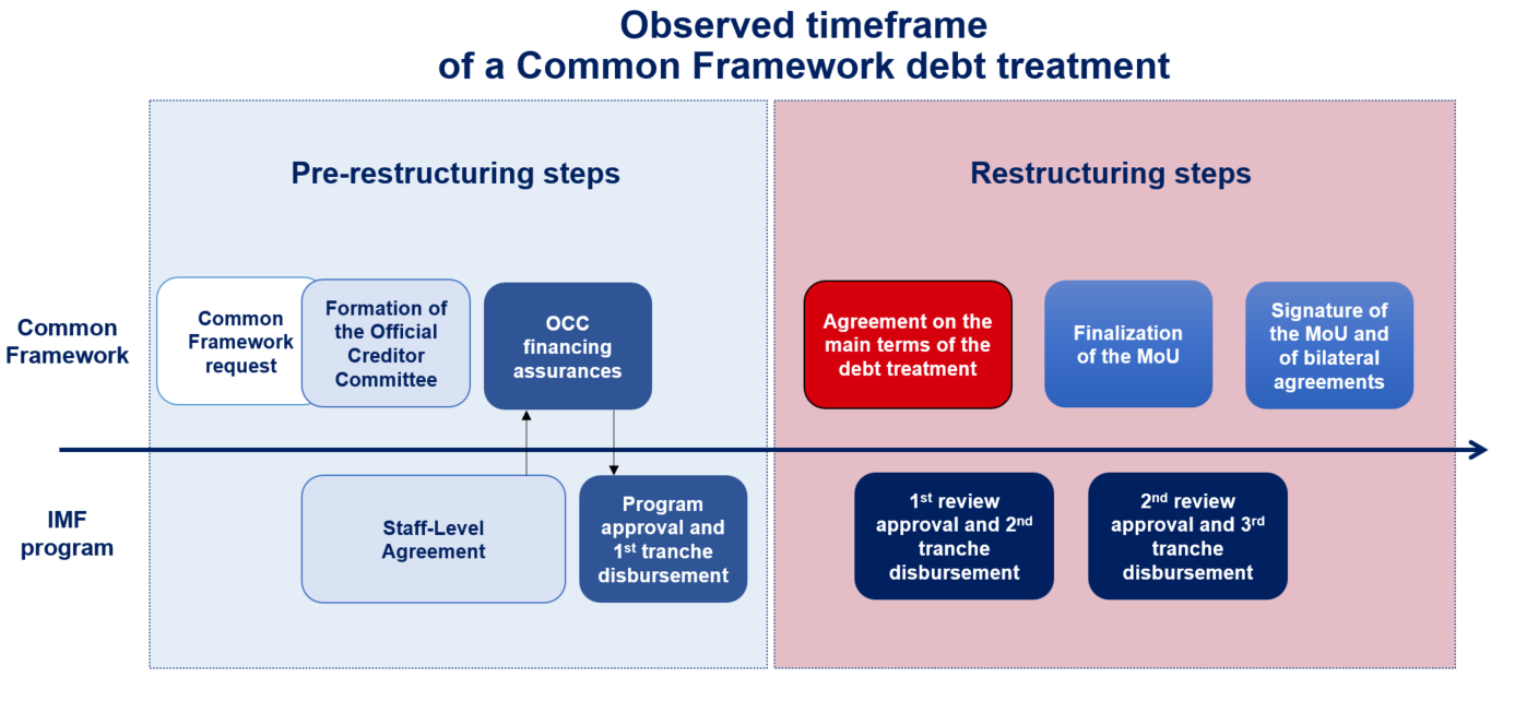 Observed timeframe of a Common Framework debt treatment