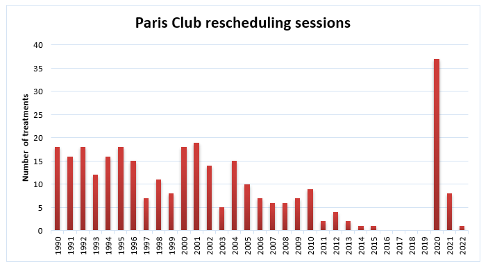 Paris Club rescheduling sessions 2022