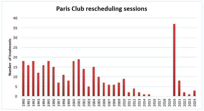 Paris Club rescheduling sessions 2024