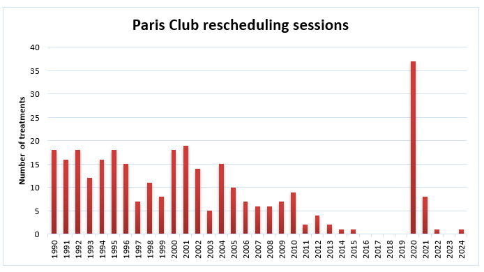 Paris Club rescheduling sessions 2024