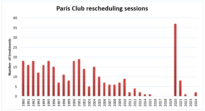 Paris Club rescheduling sessions 2024