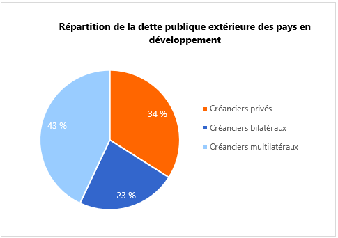 répartition dette publique extérieure des pays en développement