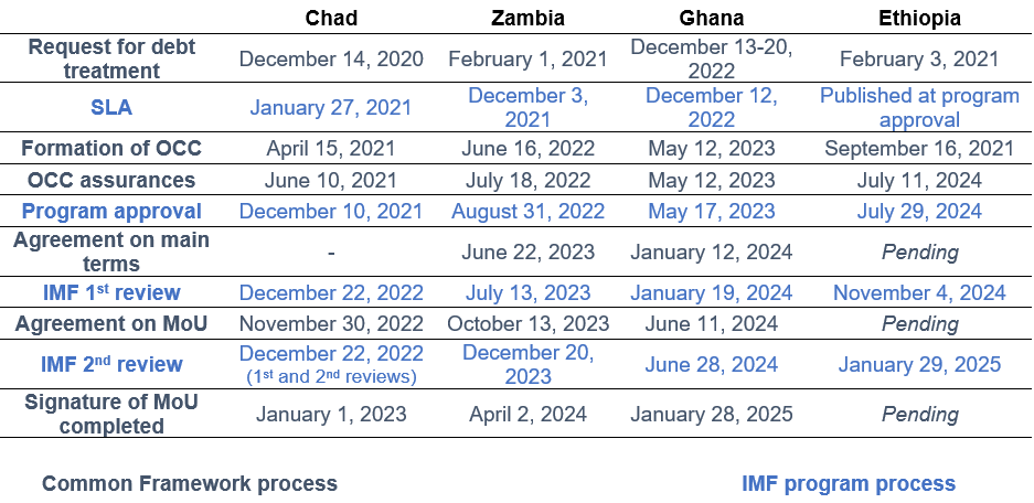 stage of restructuring process